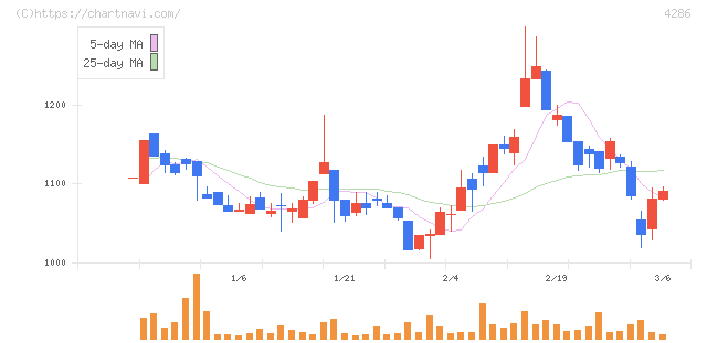 ＣＬホールディングス(4286)の日足チャート