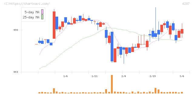 ジャストプランニング(4287)の日足チャート