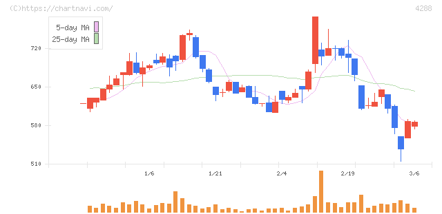 アズジェント(4288)の日足チャート