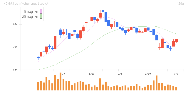サイプレス・ホールディングス(428A)の日足チャート