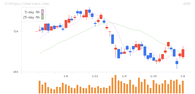 プレステージ・インターナショナル(4290)の日足チャート