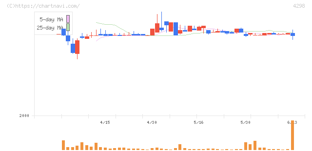 プロトコーポレーション(4298)の日足チャート