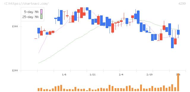 ハイマックス(4299)の日足チャート