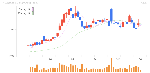 アミューズ(4301)の日足チャート