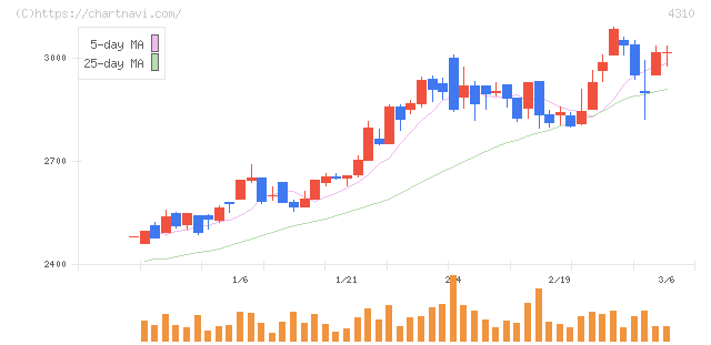 ドリームインキュベータ(4310)の日足チャート