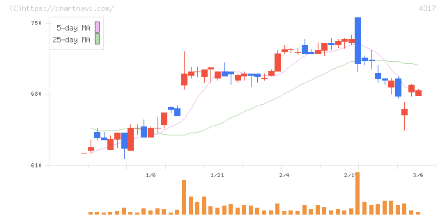 レイ(4317)の日足チャート