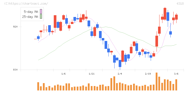 クイック(4318)の日足チャート