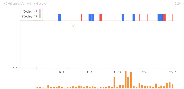 ＴＡＣ(4319)の日足チャート