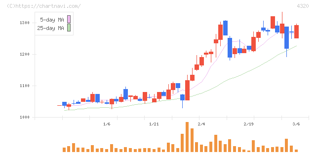 ＣＥホールディングス(4320)の日足チャート