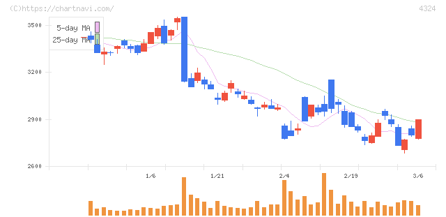 電通グループ(4324)の日足チャート