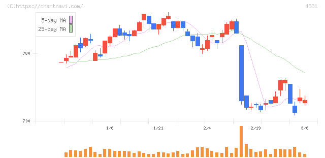 テイクアンドギヴ・ニーズ(4331)の日足チャート