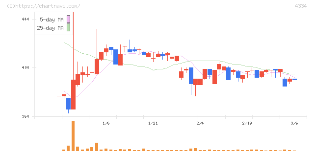 ユークス(4334)の日足チャート