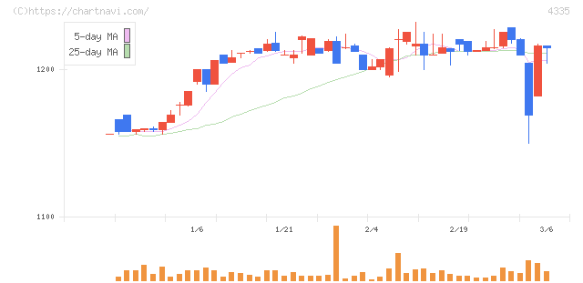ＩＰＳホールディングス(4335)の日足チャート