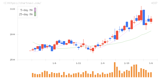 ぴあ(4337)の日足チャート