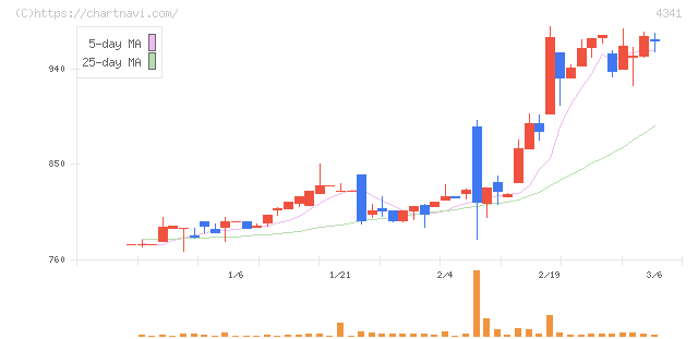 西菱電機(4341)の日足チャート