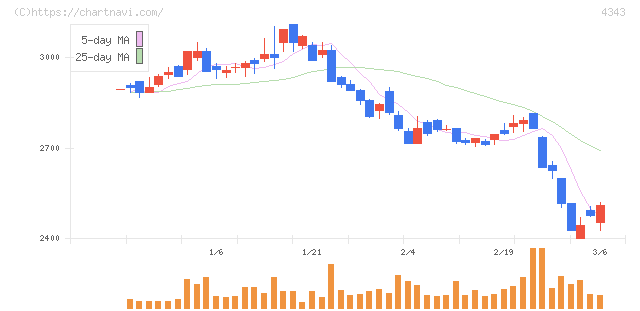 イオンファンタジー(4343)の日足チャート