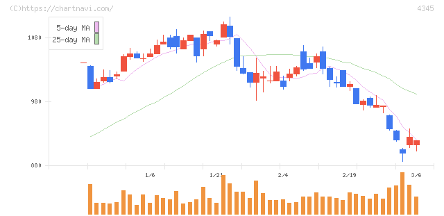 シーティーエス(4345)の日足チャート