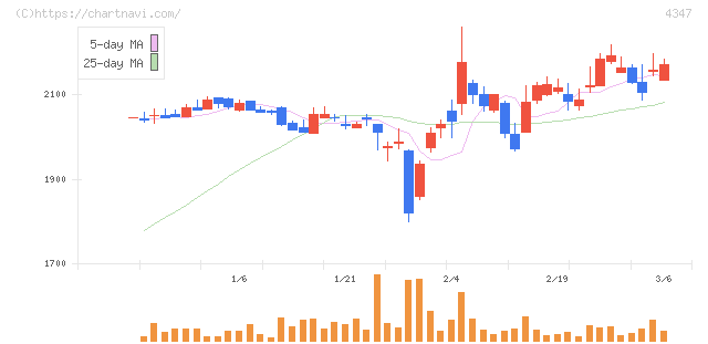 ブロードメディア(4347)の日足チャート