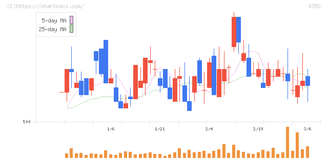 メディカルシステムネットワーク(4350)の日足チャート