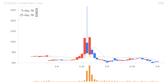 山田再生系債権回収総合事務所(4351)の日足チャート