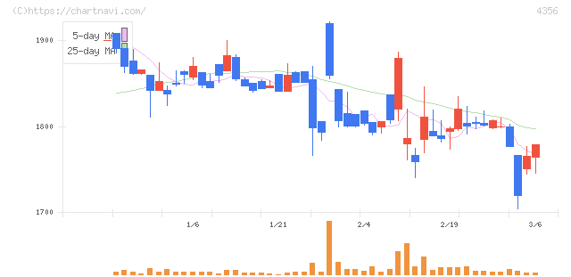 応用技術(4356)の日足チャート