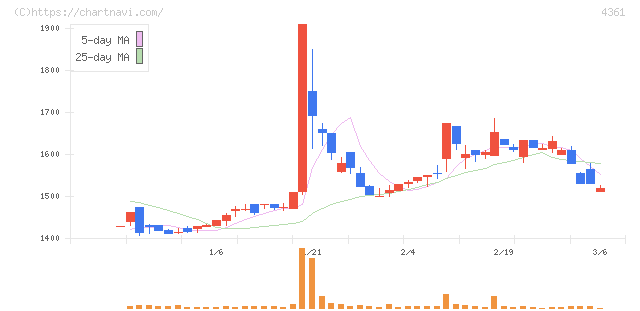 川口化学工業(4361)の日足チャート