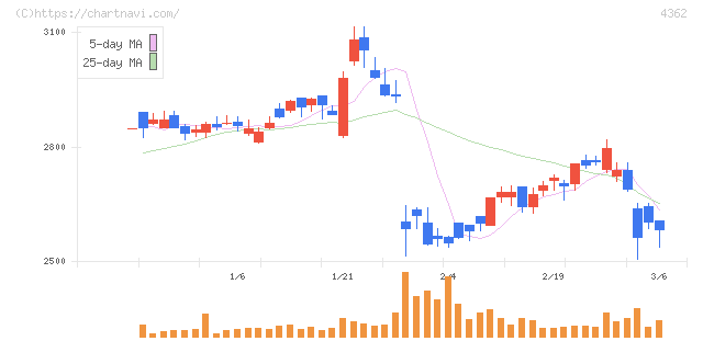 日本精化(4362)の日足チャート