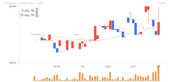 松本油脂製薬(4365)の日足チャート