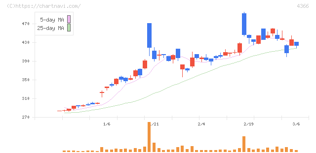 ダイトーケミックス(4366)の日足チャート