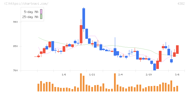 ＨＥＲＯＺ(4382)の日足チャート