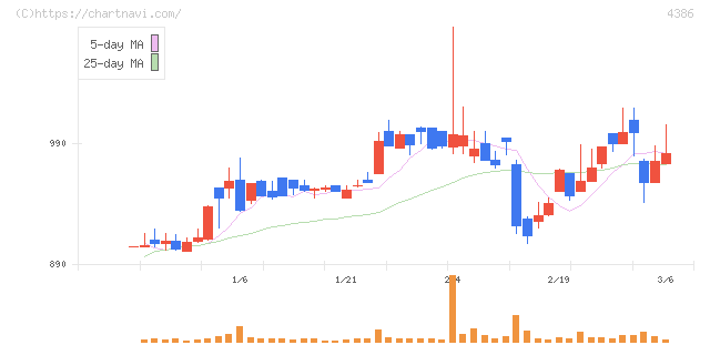 ＳＩＧグループ(4386)の日足チャート