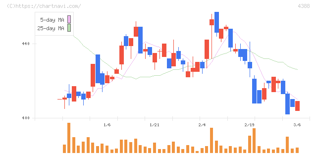 エーアイ(4388)の日足チャート