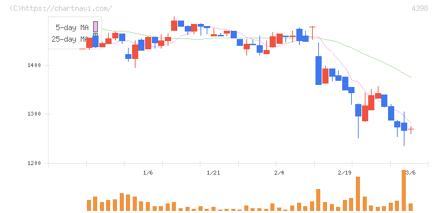 ブロードバンドセキュリティ(4398)の日足チャート