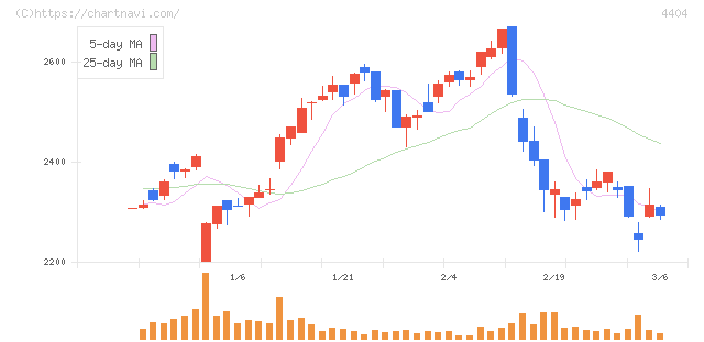 ミヨシ油脂(4404)の日足チャート