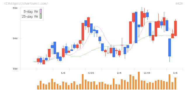 イーソル(4420)の日足チャート