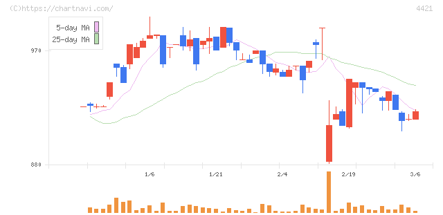 ディ・アイ・システム(4421)の日足チャート