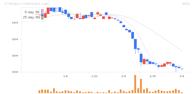 クラシコ(442A)の日足チャート
