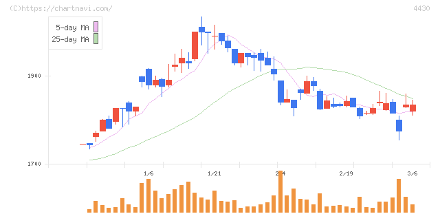 東海ソフト(4430)の日足チャート