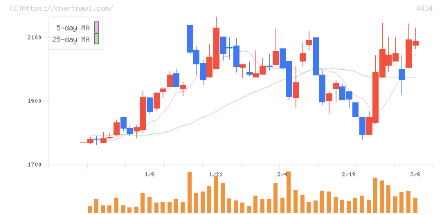サーバーワークス(4434)の日足チャート