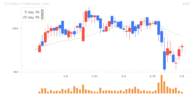 東名(4439)の日足チャート