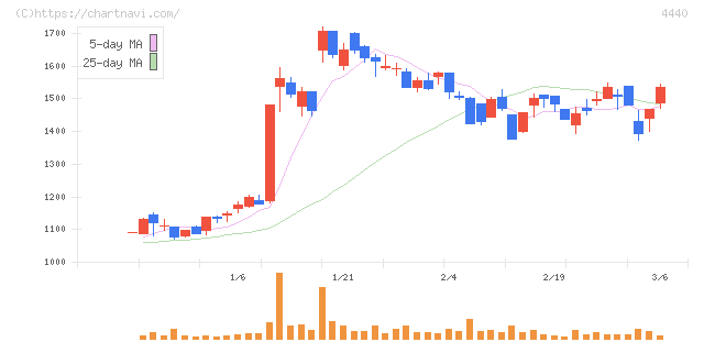 ヴィッツ(4440)の日足チャート