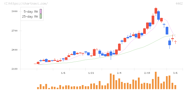 石原ケミカル(4462)の日足チャート