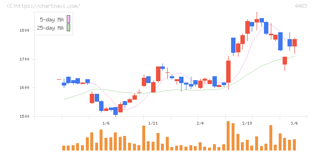 日華化学(4463)の日足チャート