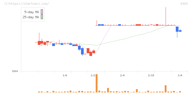 ソフト９９コーポレーション(4464)の日足チャート