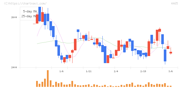 ニイタカ(4465)の日足チャート