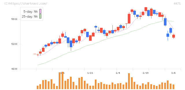 三洋化成工業(4471)の日足チャート