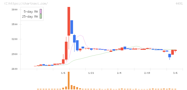コンピューターマネージメント(4491)の日足チャート