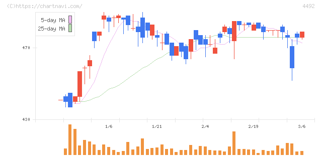 ゼネテック(4492)の日足チャート