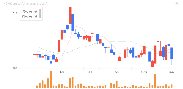 バリオセキュア(4494)の日足チャート
