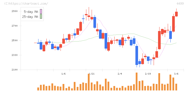 Ｓｐｅｅｅ(4499)の日足チャート